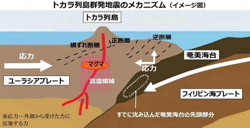 地震プレート　南海トラフ　トカラ列島
